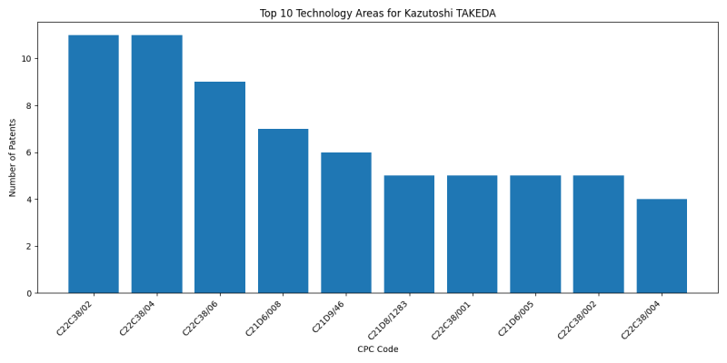 Kazutoshi TAKEDA Top Technology Areas.png