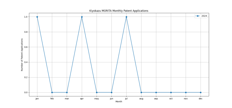 Kiyokazu MORITA Monthly Patent Applications.png