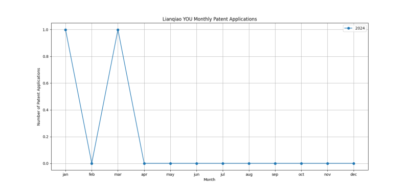 Lianqiao YOU Monthly Patent Applications.png