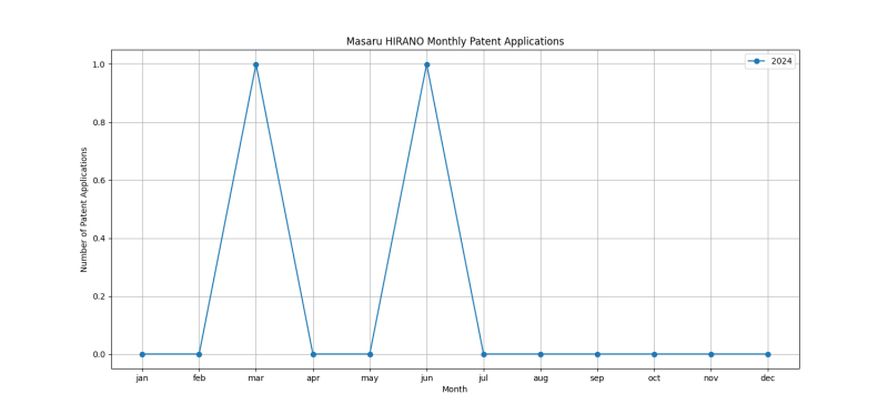 Masaru HIRANO Monthly Patent Applications.png