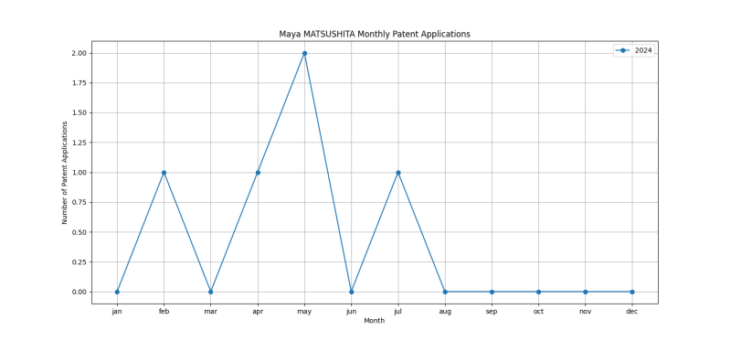 Maya MATSUSHITA Monthly Patent Applications.png