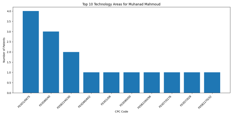 Muhanad Mahmoud Top Technology Areas.png