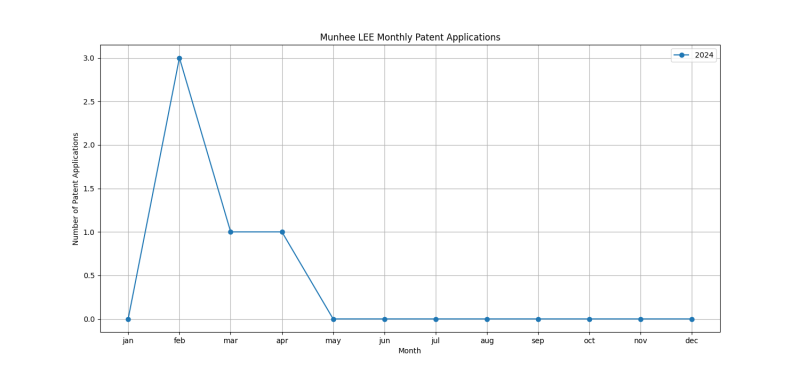 Munhee LEE Monthly Patent Applications.png