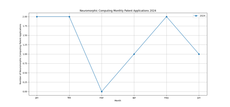 Neuromorphic Computing Monthly Patent Applications 2024 - Up to June 2024.png