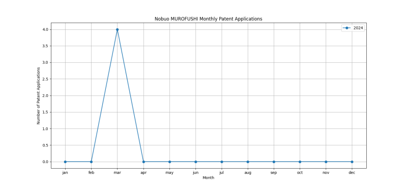 Nobuo MUROFUSHI Monthly Patent Applications.png