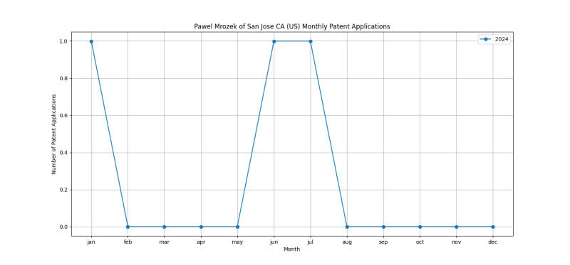 Pawel Mrozek of San Jose CA (US) Monthly Patent Applications.png