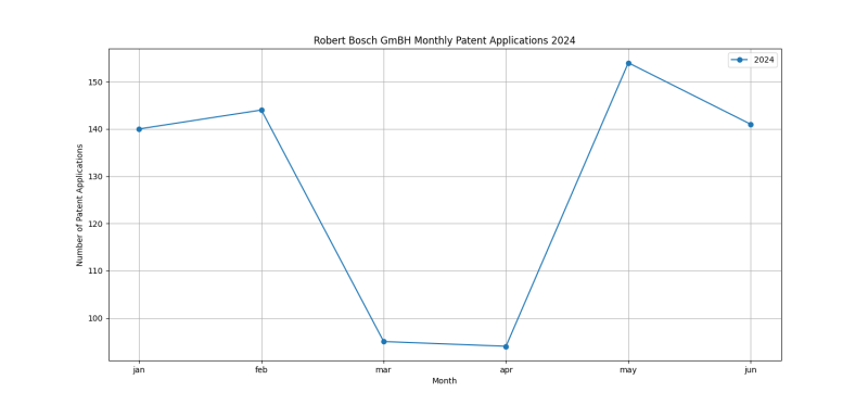 Robert Bosch GmBH Monthly Patent Applications 2024 - Up to June 2024.png