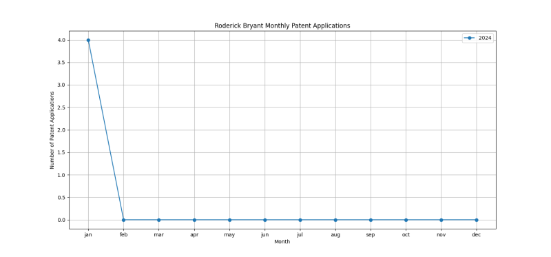 Roderick Bryant Monthly Patent Applications.png