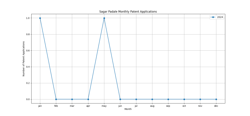 Sagar Padale Monthly Patent Applications.png