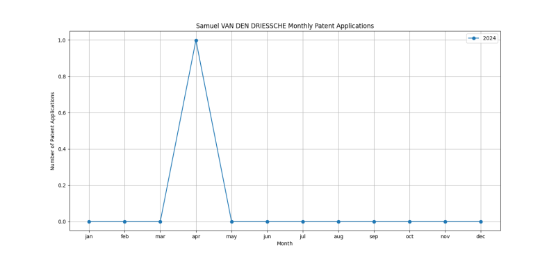 Samuel VAN DEN DRIESSCHE Monthly Patent Applications.png