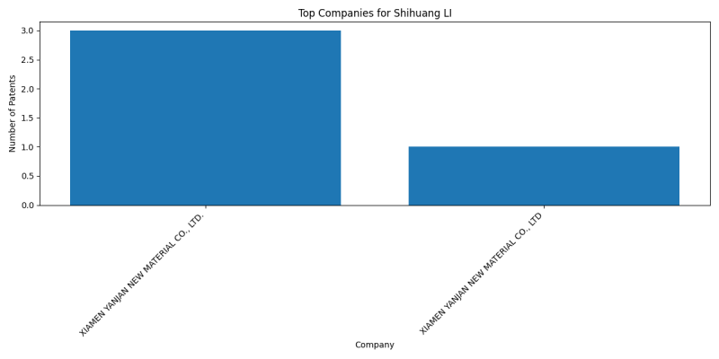 Shihuang LI Top Companies.png