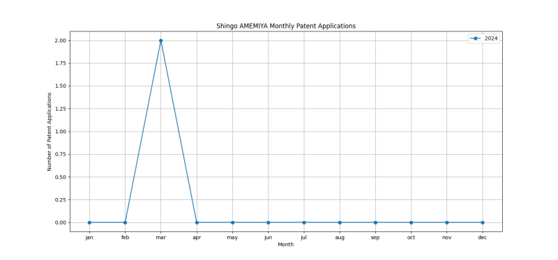 Shingo AMEMIYA Monthly Patent Applications.png