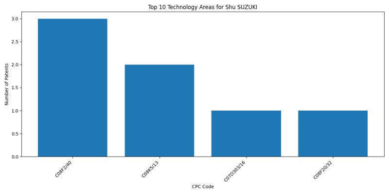 Shu SUZUKI Top Technology Areas.png