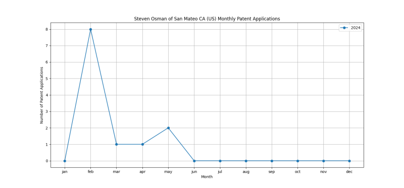 Steven Osman of San Mateo CA (US) Monthly Patent Applications.png