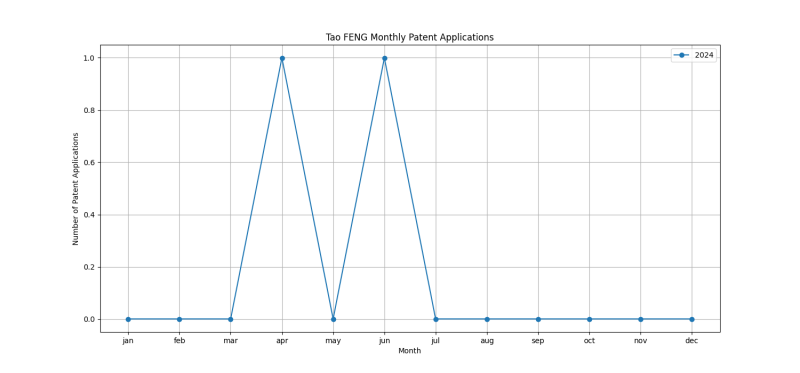 Tao FENG Monthly Patent Applications.png