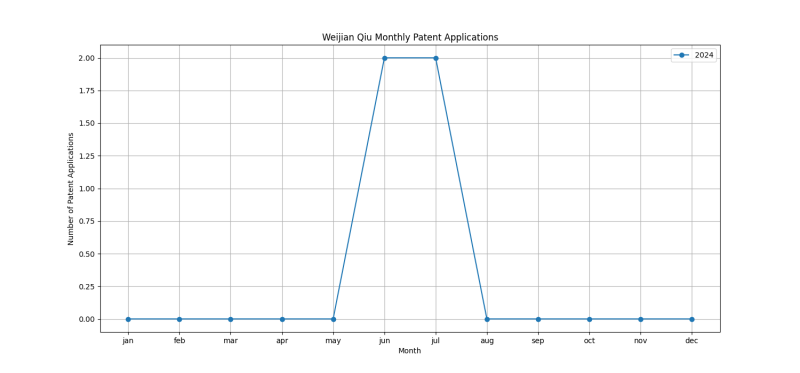 Weijian Qiu Monthly Patent Applications.png