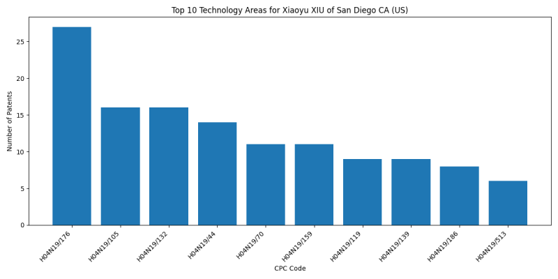 Xiaoyu XIU of San Diego CA (US) Top Technology Areas.png