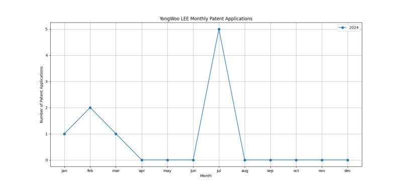 YongWoo LEE Monthly Patent Applications.png