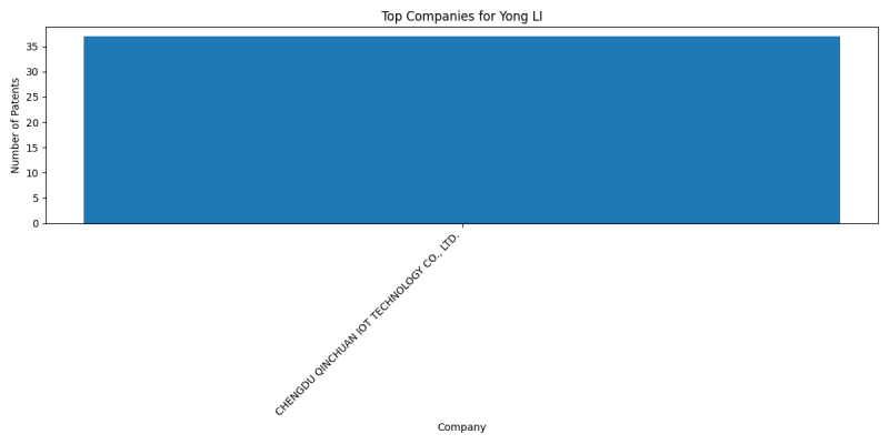 Yong LI Top Companies.png