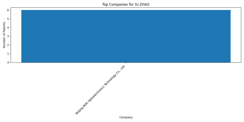 Yu ZHAO Top Companies.png