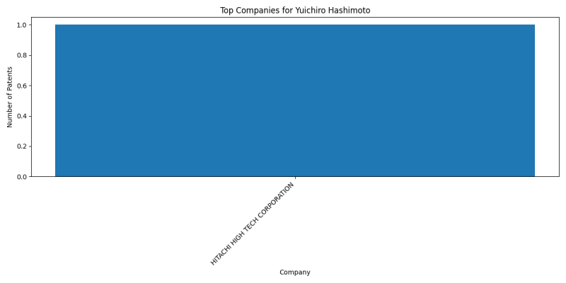 Yuichiro Hashimoto Top Companies.png