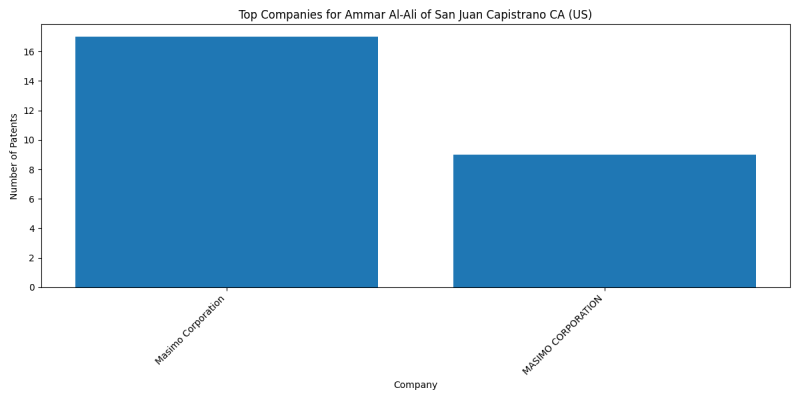 Ammar Al-Ali of San Juan Capistrano CA (US) Top Companies.png