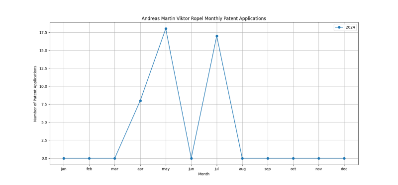 Andreas Martin Viktor Ropel Monthly Patent Applications.png