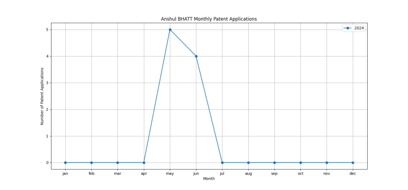 Anshul BHATT Monthly Patent Applications.png