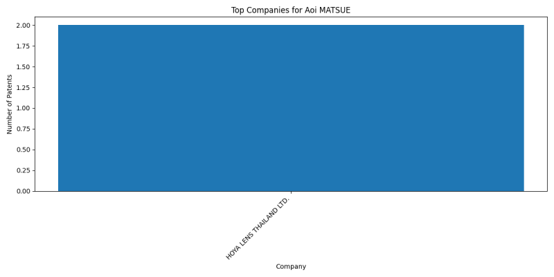 Aoi MATSUE Top Companies.png