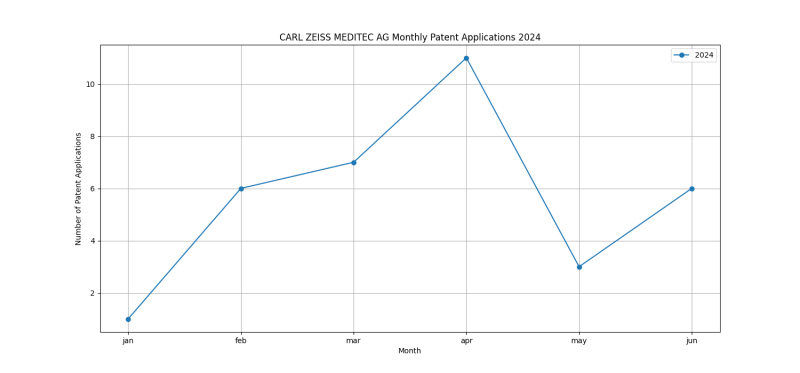 CARL ZEISS MEDITEC AG Monthly Patent Applications 2024 - Up to June 2024.png