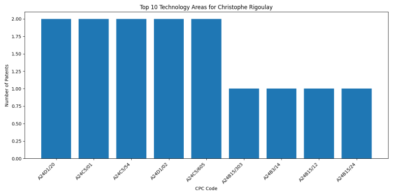 Christophe Rigoulay Top Technology Areas.png