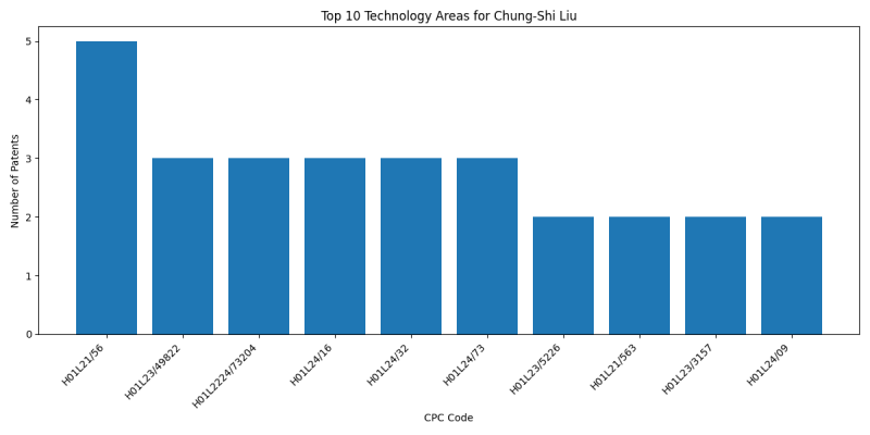 Chung-Shi Liu Top Technology Areas.png