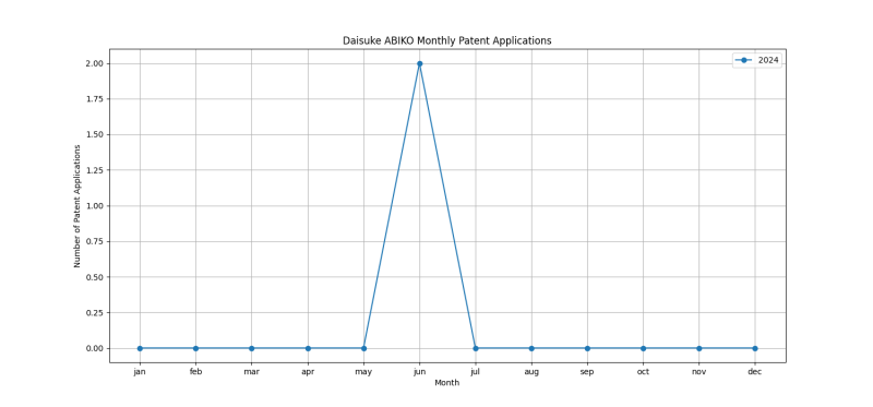 Daisuke ABIKO Monthly Patent Applications.png