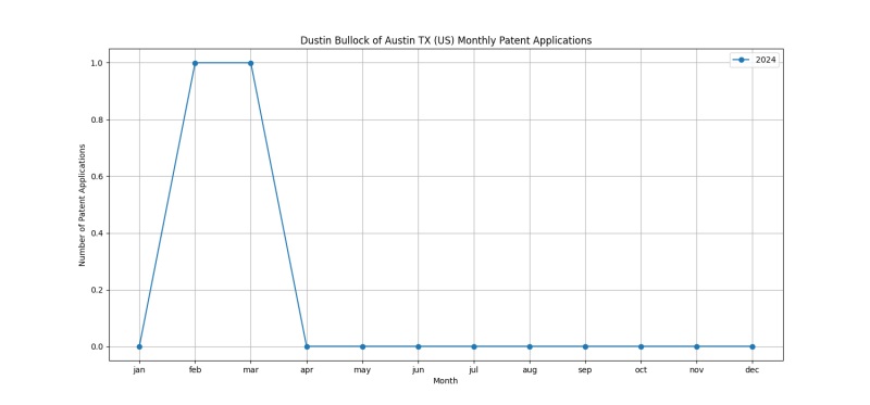 Dustin Bullock of Austin TX (US) Monthly Patent Applications.png