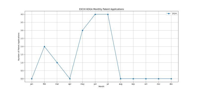 EIICHI KOGA Monthly Patent Applications.png