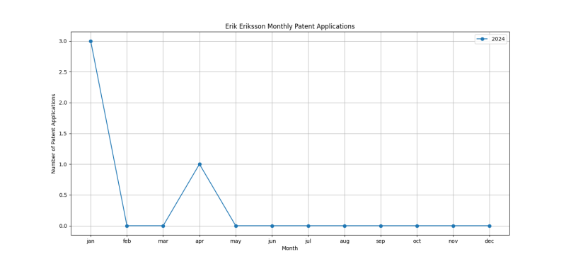 Erik Eriksson Monthly Patent Applications.png