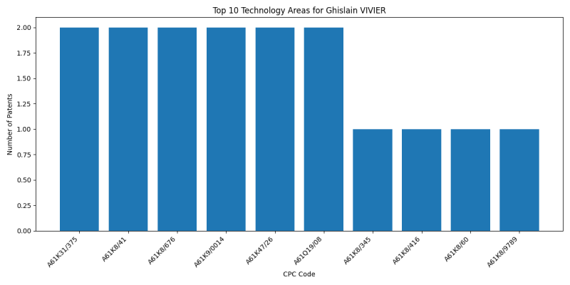 Ghislain VIVIER Top Technology Areas.png