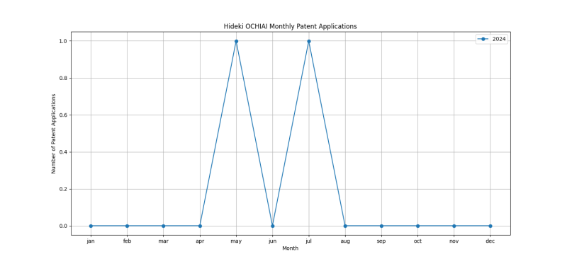 Hideki OCHIAI Monthly Patent Applications.png