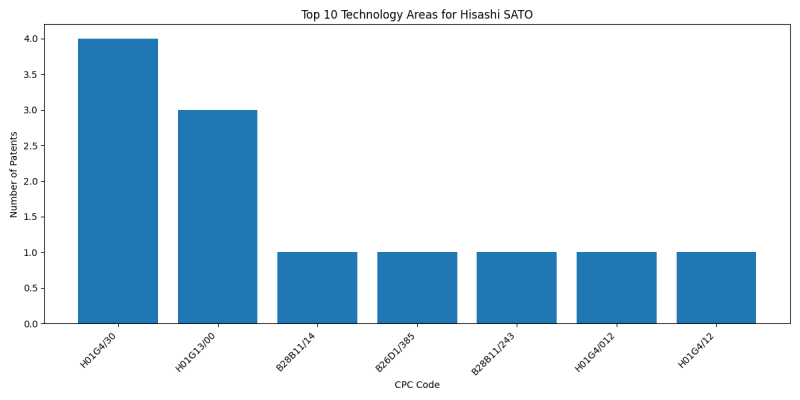 Hisashi SATO Top Technology Areas.png