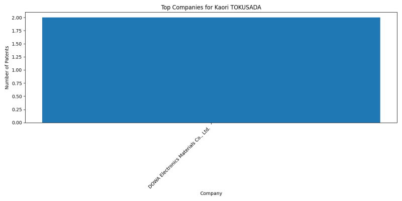 Kaori TOKUSADA Top Companies.png