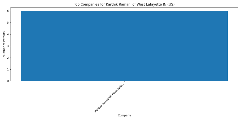 Karthik Ramani of West Lafayette IN (US) Top Companies.png