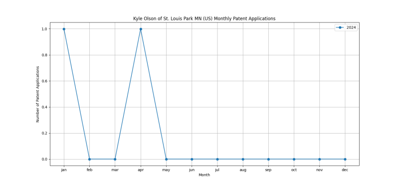 Kyle Olson of St. Louis Park MN (US) Monthly Patent Applications.png