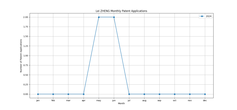 Lei ZHENG Monthly Patent Applications.png