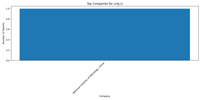 Ling LI Top Companies.png