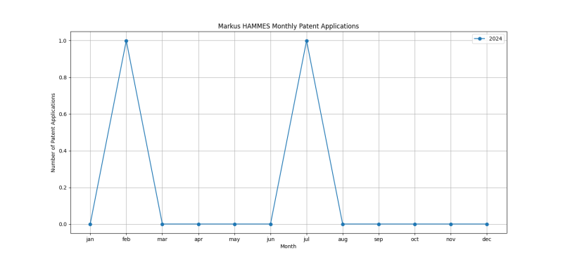 Markus HAMMES Monthly Patent Applications.png