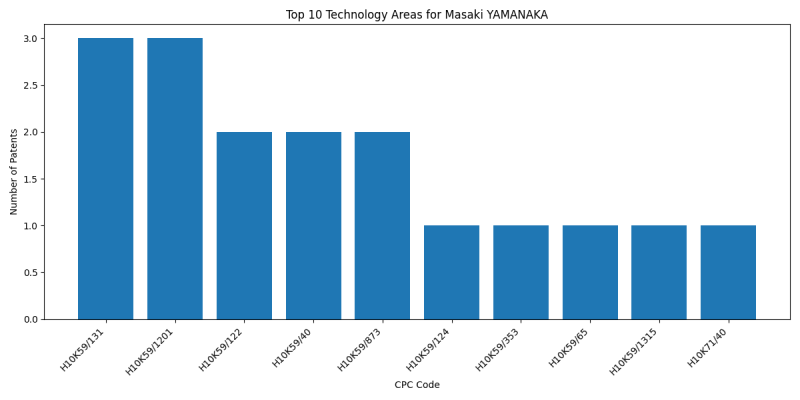 Masaki YAMANAKA Top Technology Areas.png