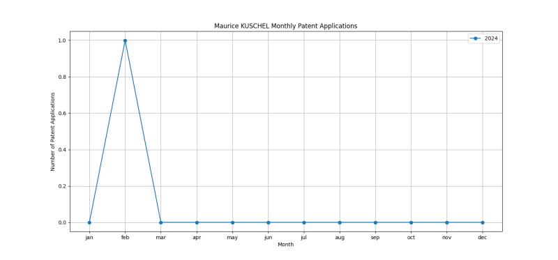 Maurice KUSCHEL Monthly Patent Applications.png