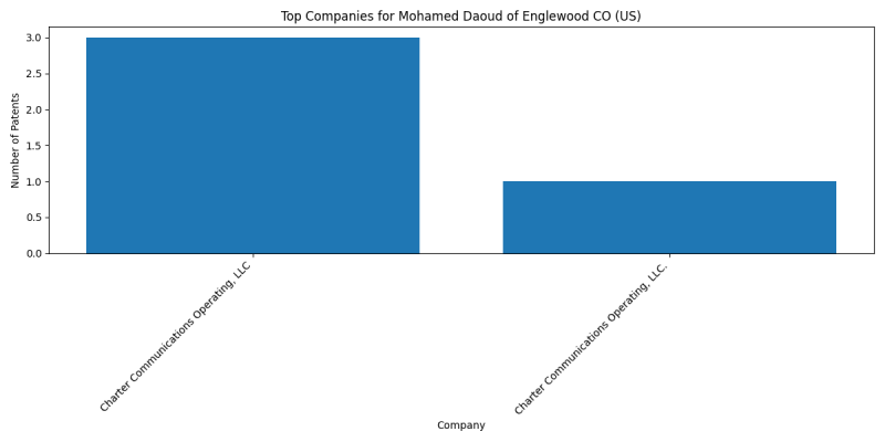 Mohamed Daoud of Englewood CO (US) Top Companies.png