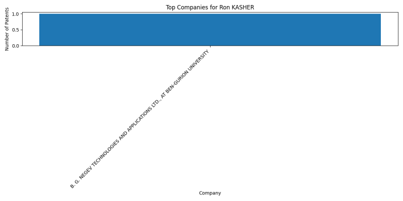 Ron KASHER Top Companies.png