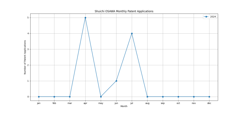 Shuichi OSAWA Monthly Patent Applications.png